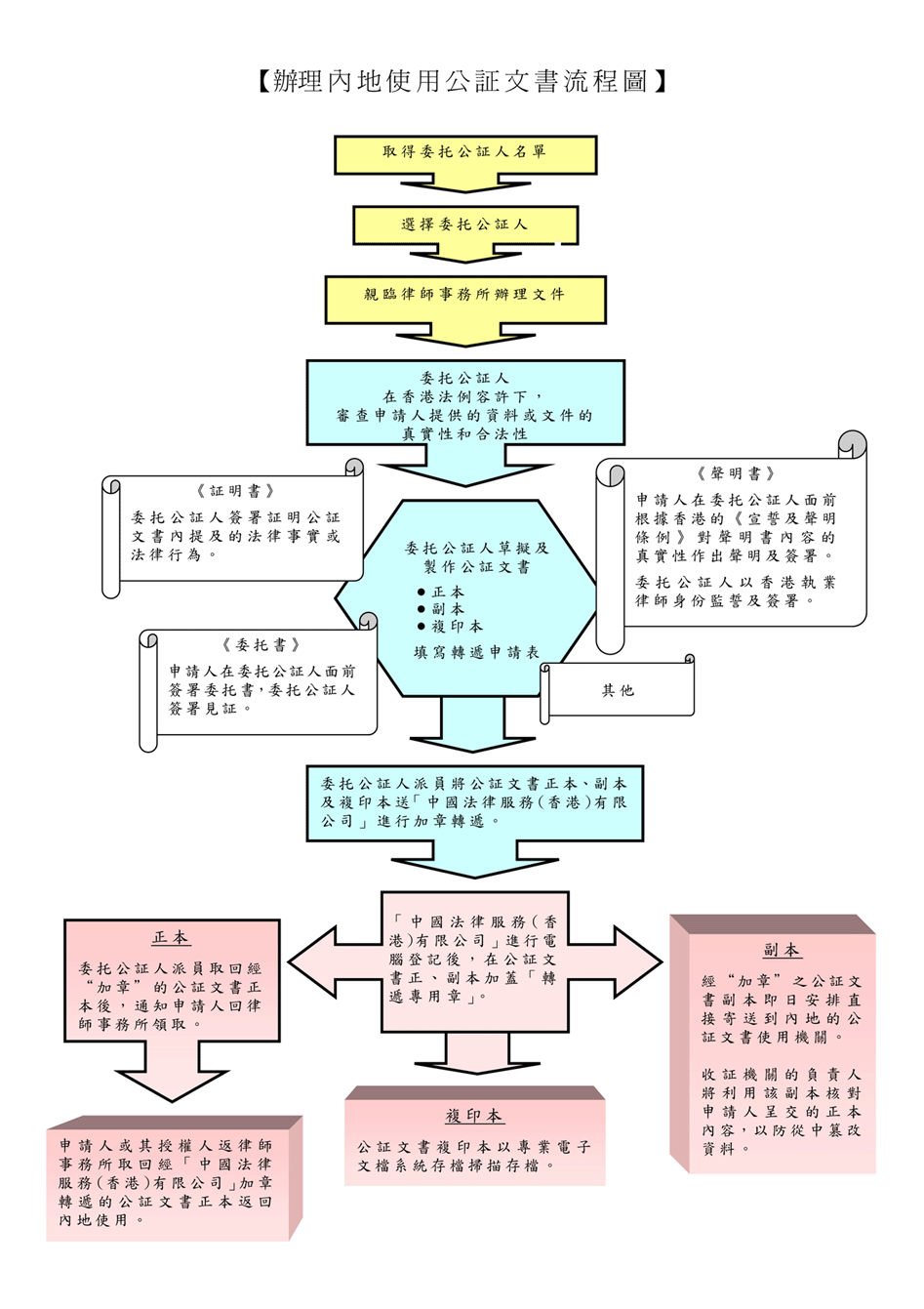 香港公司公证流程图