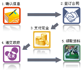 英国公司注册流程